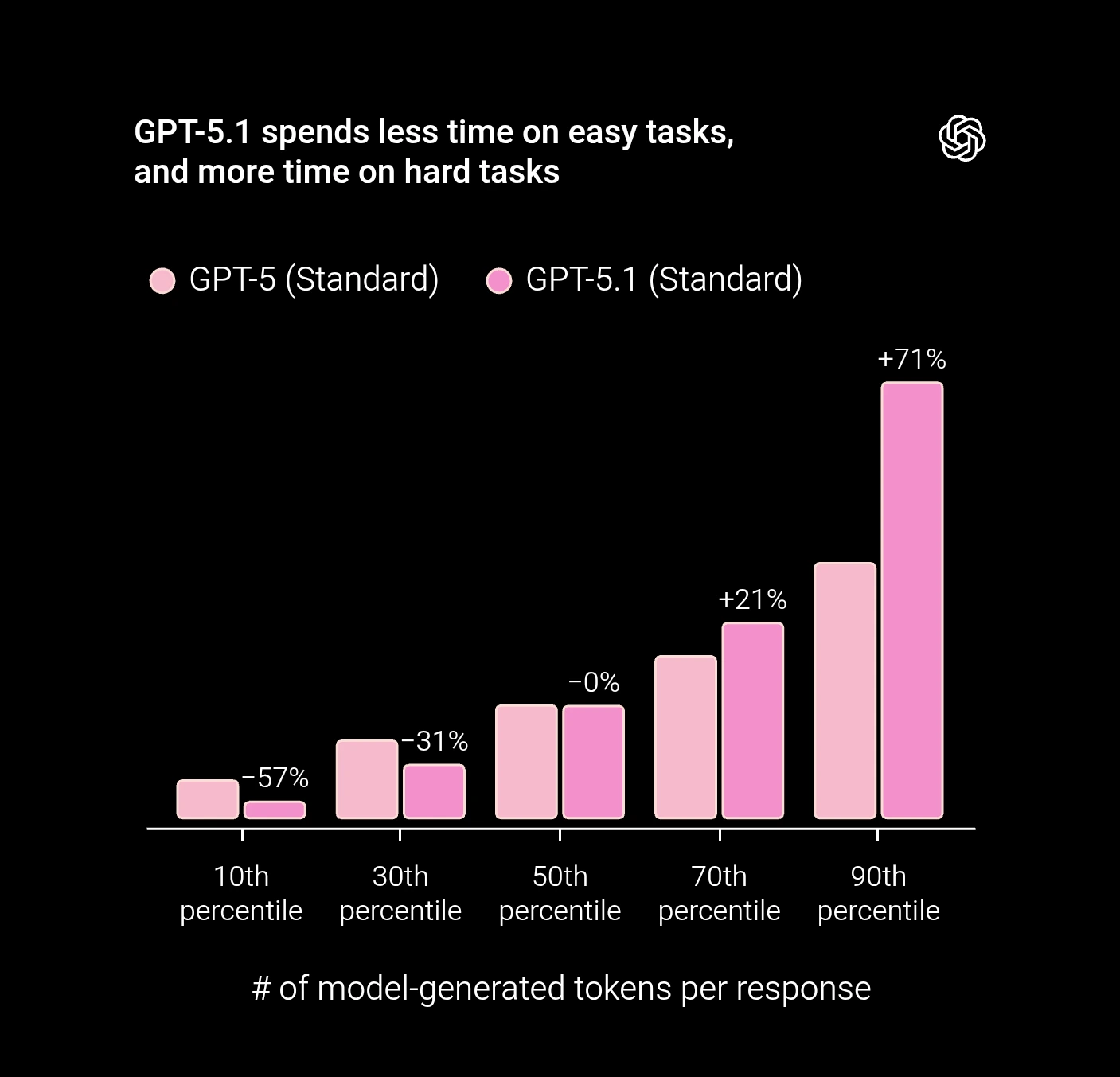 GPT - better performance