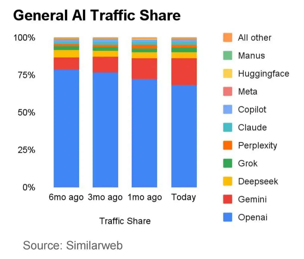 Similarweb report ChatGPT down
