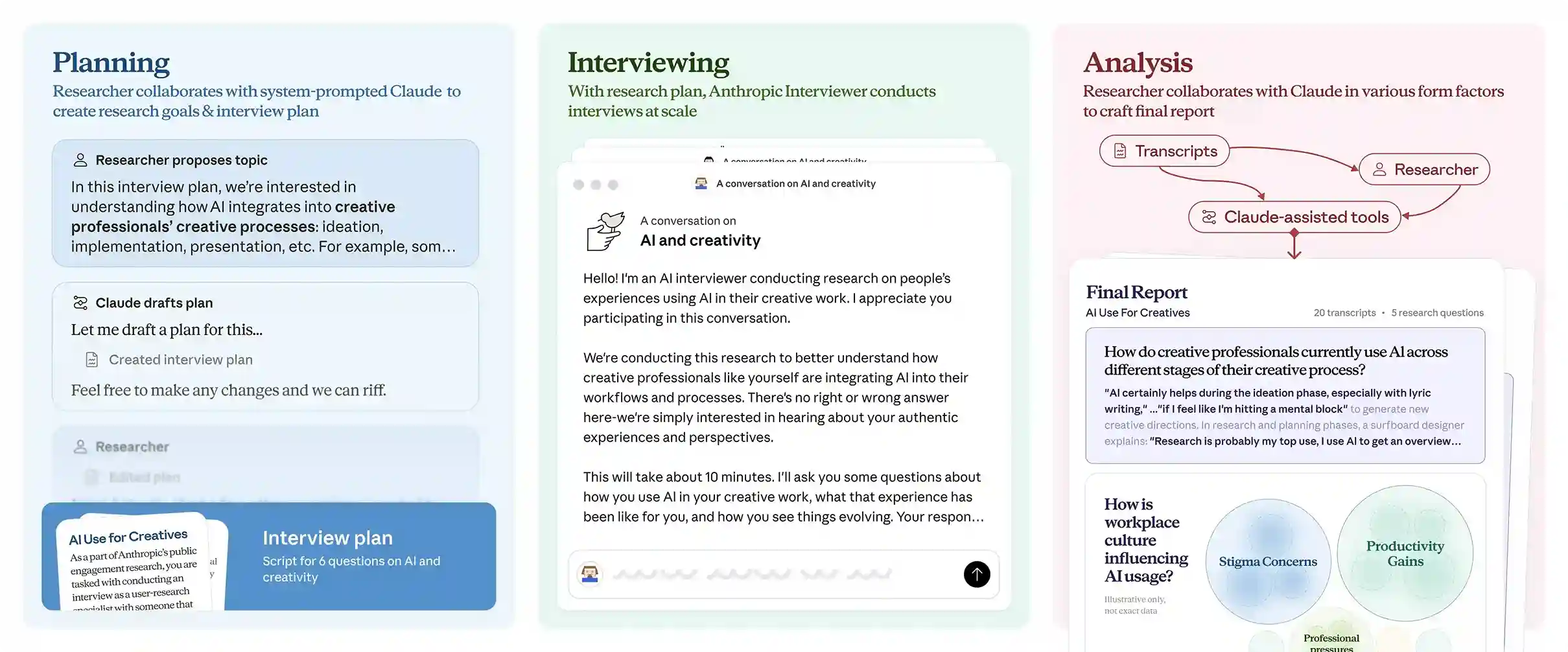 The three stages of Anthropic Interviewer's process