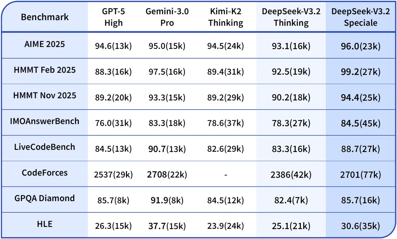 v3.2 251201 benchmark table en