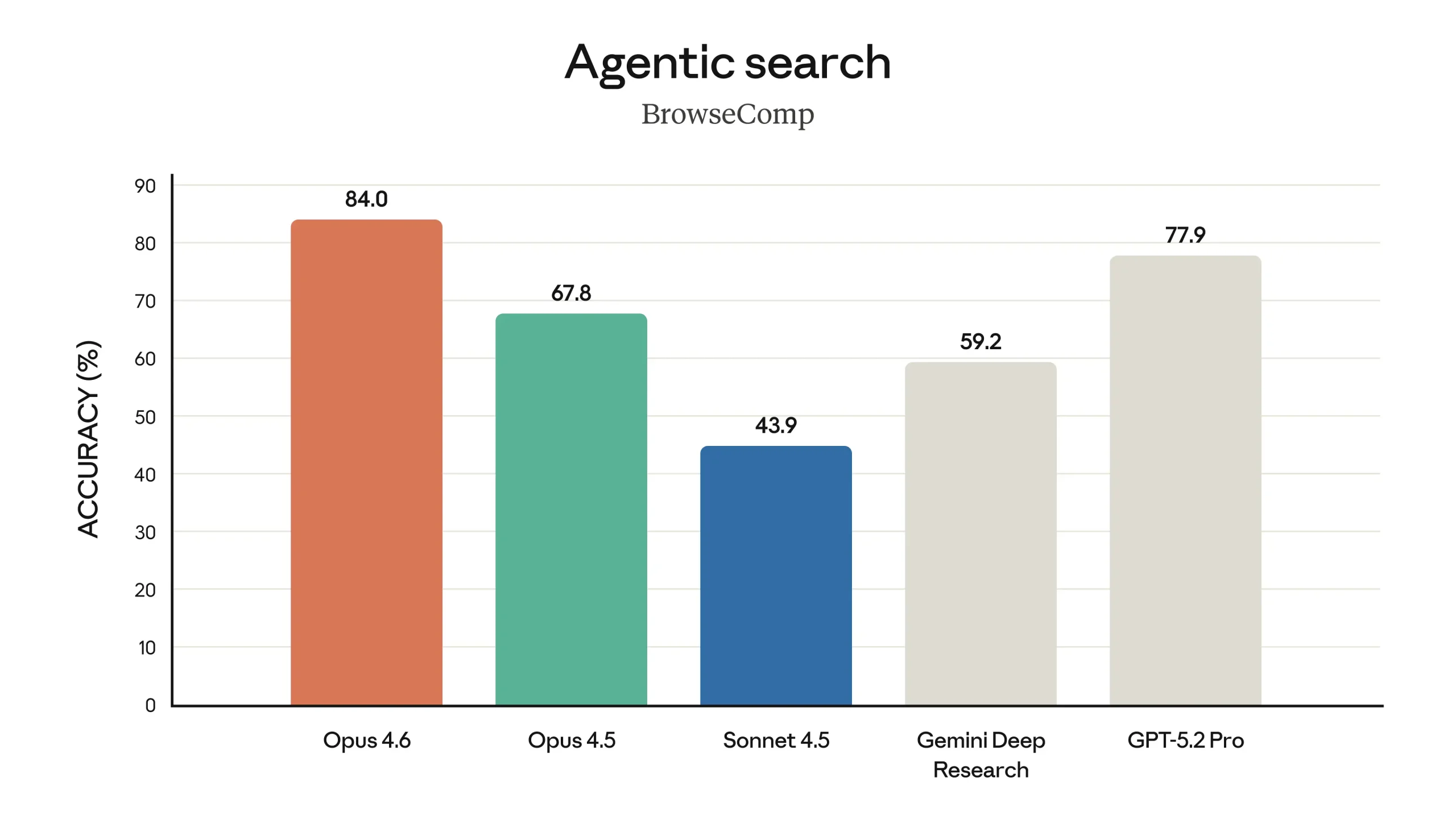 Agentic Search