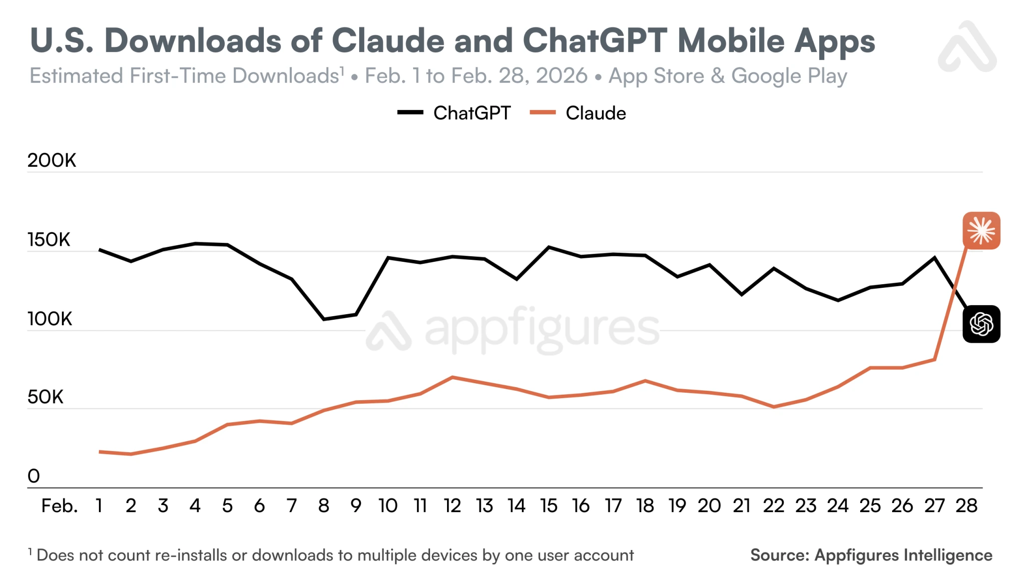 claude chatgpt chart feb 2026
