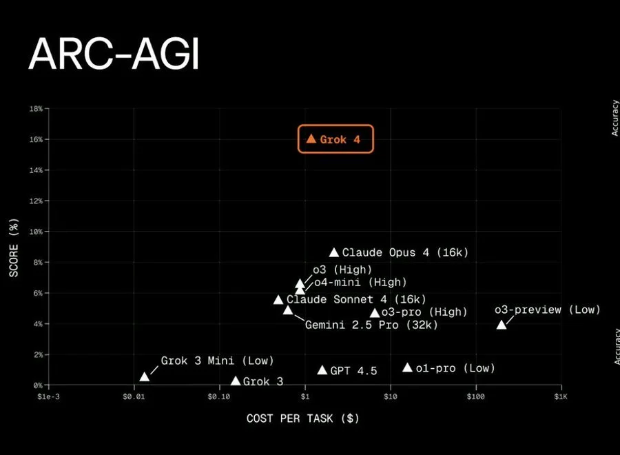 Grok 4 ARC-AGI result image