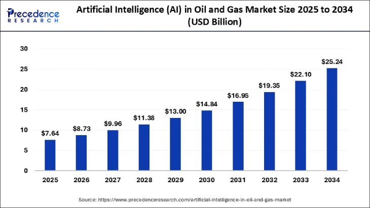 AI in Oil and Gas