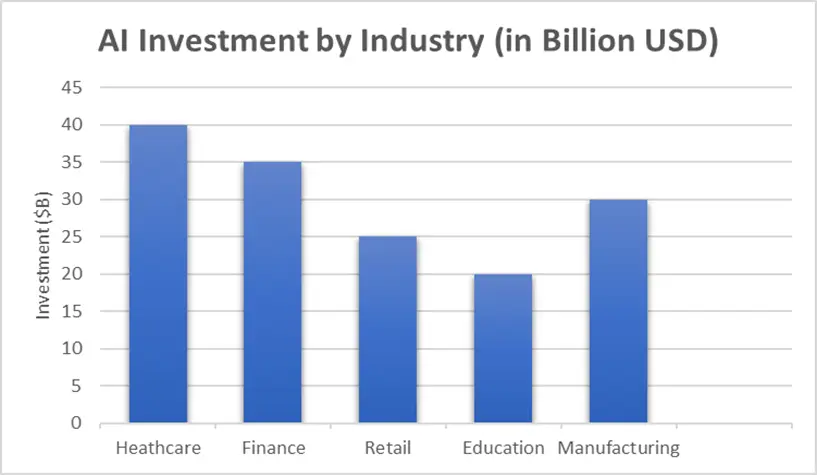 AI Investment by Industry