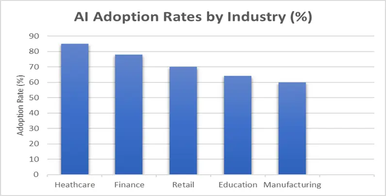 AI Adoption rates by Industry