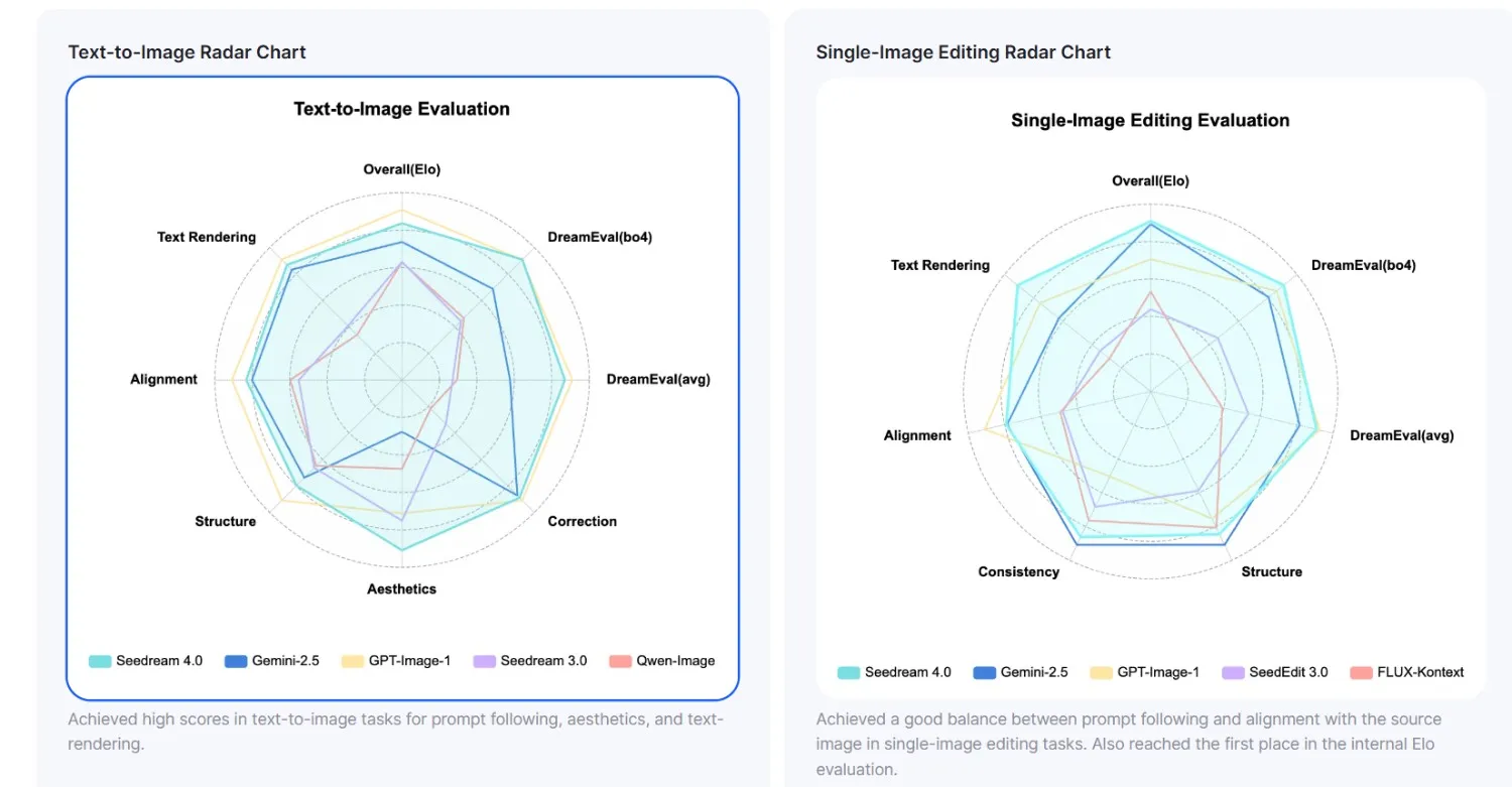 Seedream 4.0 comparison with other models across core dimensions 