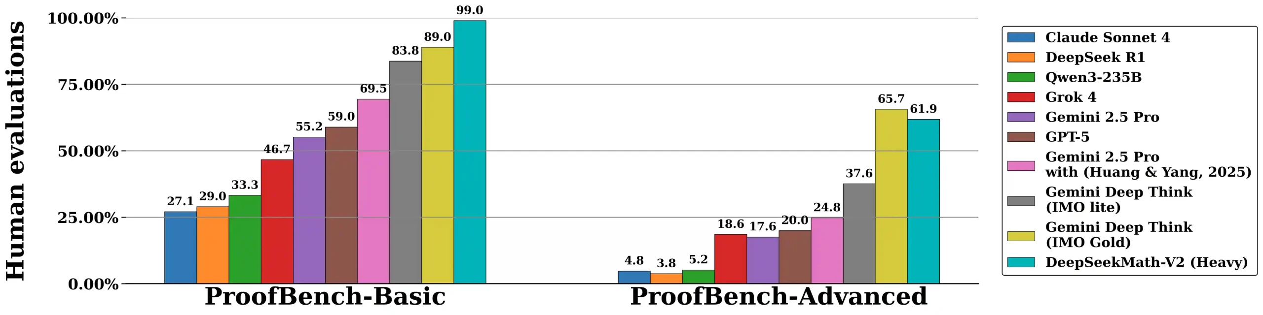 IMO ProofBench scaled