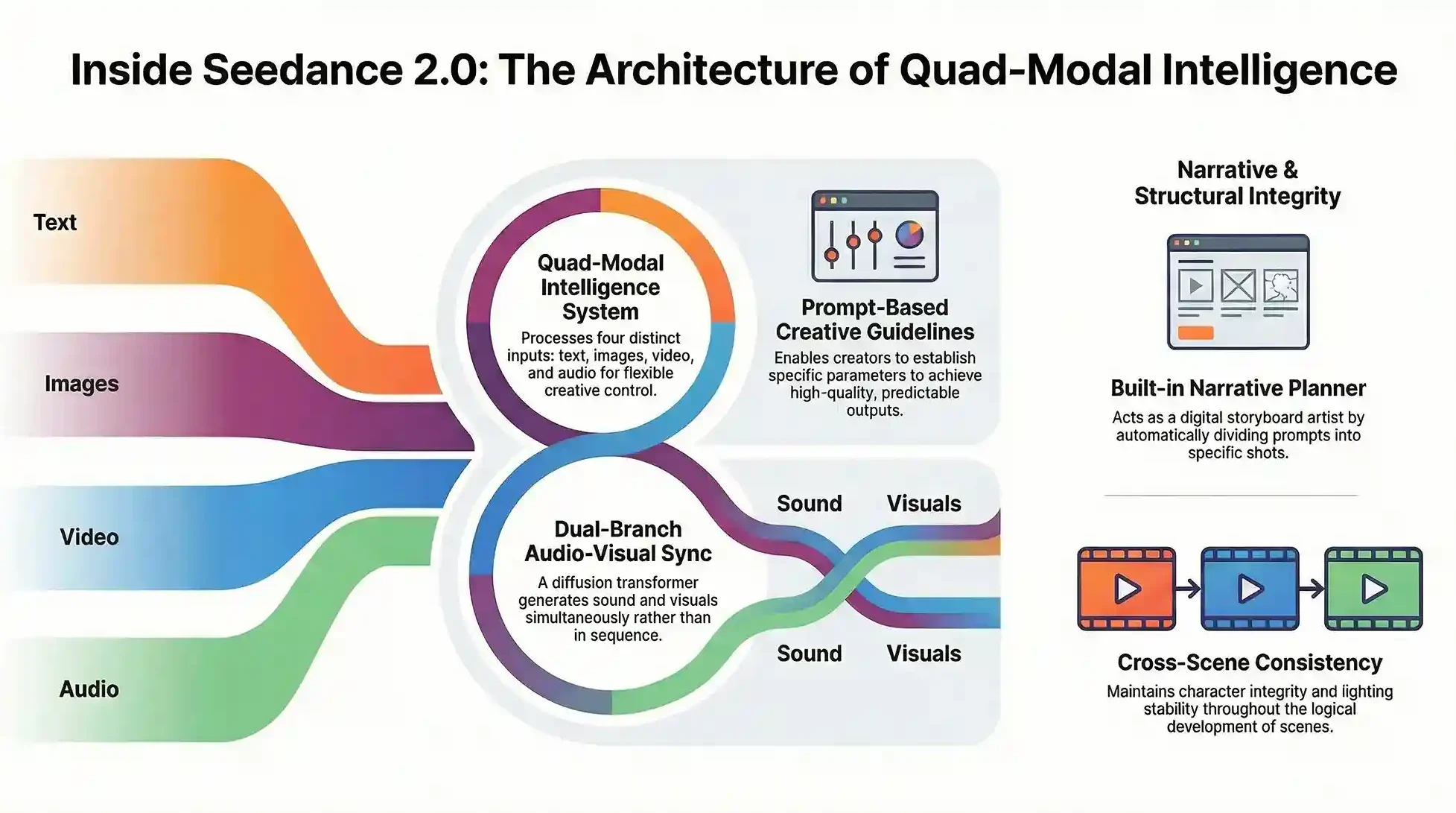 Seedance Model Architecture edited