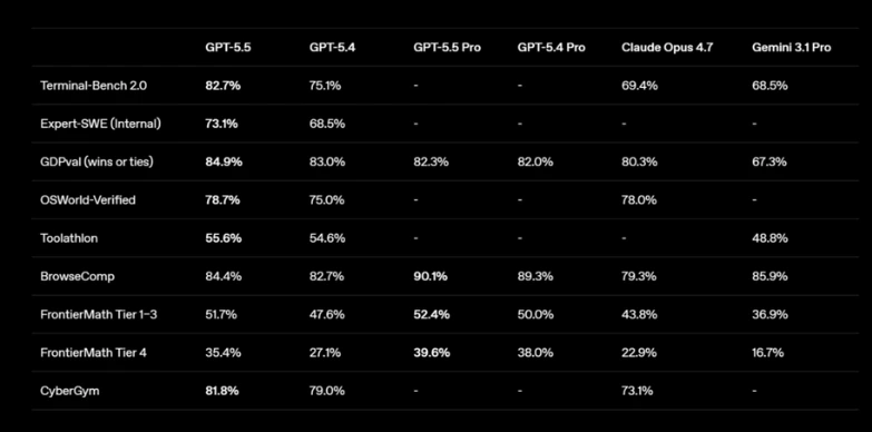 GPT 5.5 benchmark results