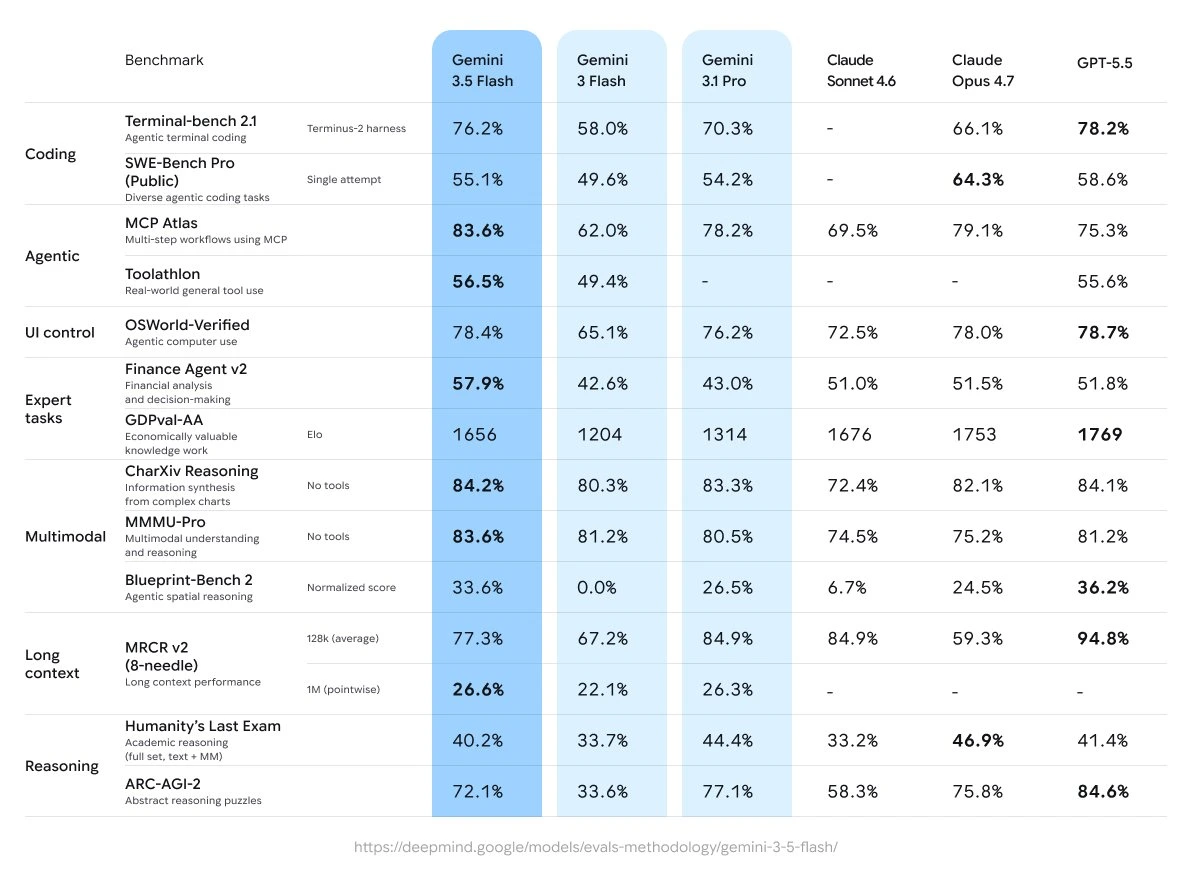 Gemini 3.5 Flash Benchmark