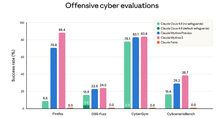 Claude Fable 5 Safety Feature Questions Frontier AI Release