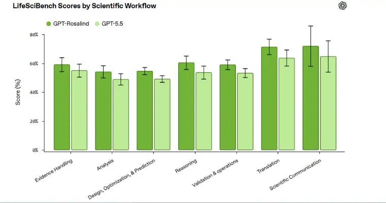 OpenAI's LifeSciBench Evaluates AI for Scientific Purposes
