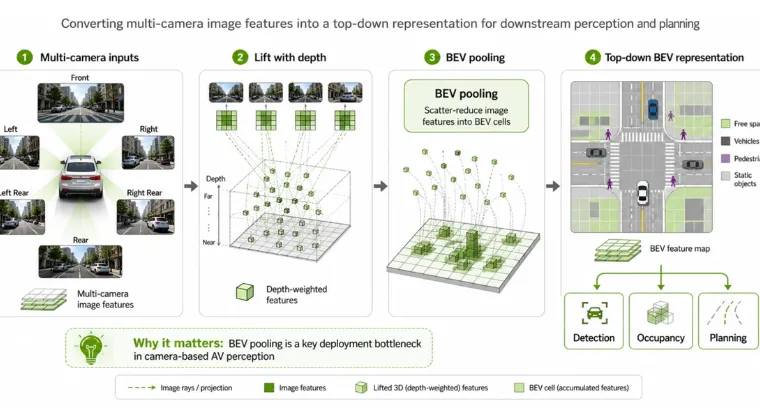 BEVPoolV3 Reduces latency in GPU architectures