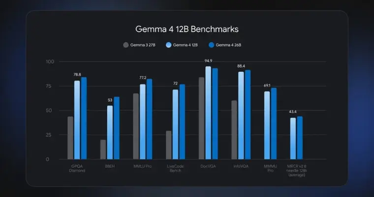 Gemma 4 12B Ranks as Highly Efficient Google Multimodal Model