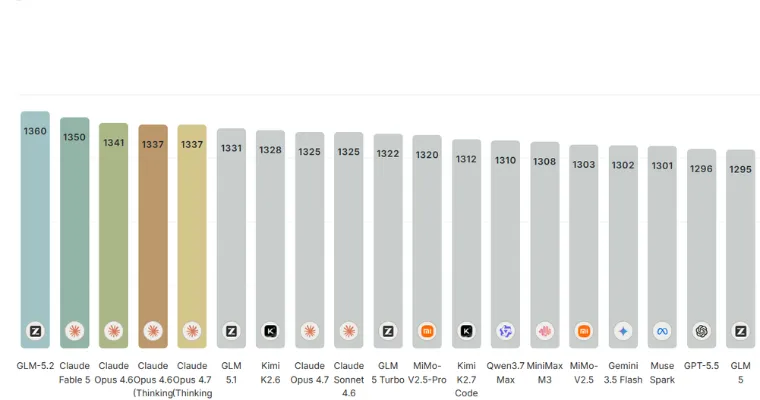 GLM 5.2 Tops the Chart, Surpassing Claude Fable 5