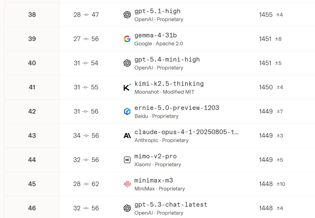 Gemma 4 12B Ranks as Highly Efficient Google Multimodal Model