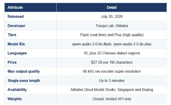 Qwen Audio 3.0 TTS at a glance