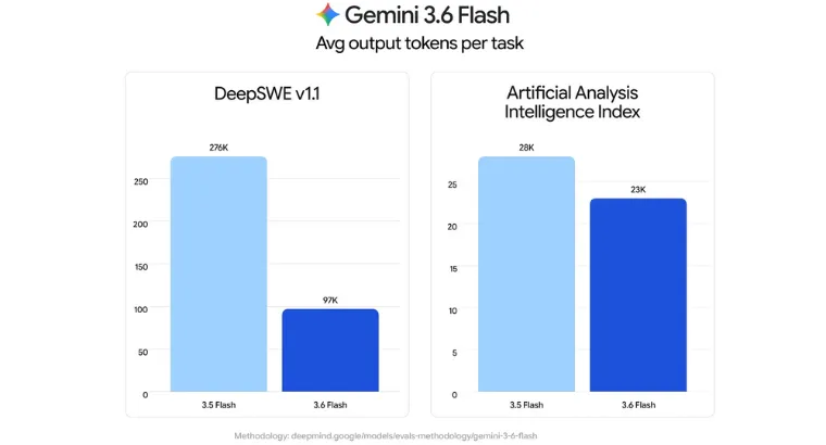 Gemini 3.6 Flash