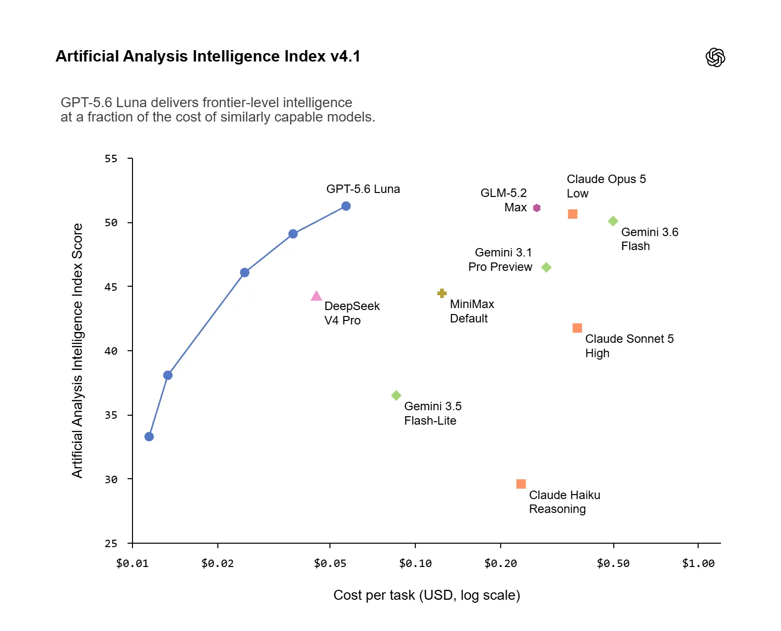 How OpenAI Positions GPT-5.6 Against Other AI Models