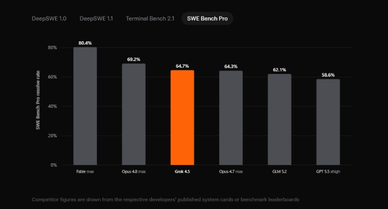 Grok 4.5 Benchmarks According to SpaceXAI Blog