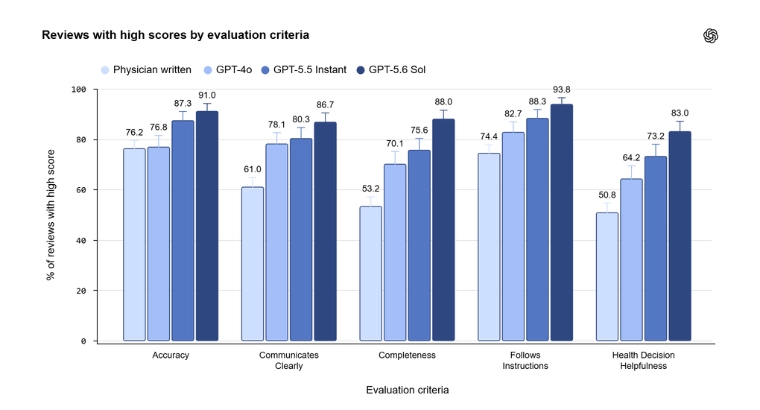 OpenAI's own benchmark for Health in ChatGPT