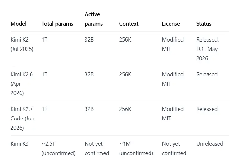 how Kimi K3 compares with previous Kimi AI modes