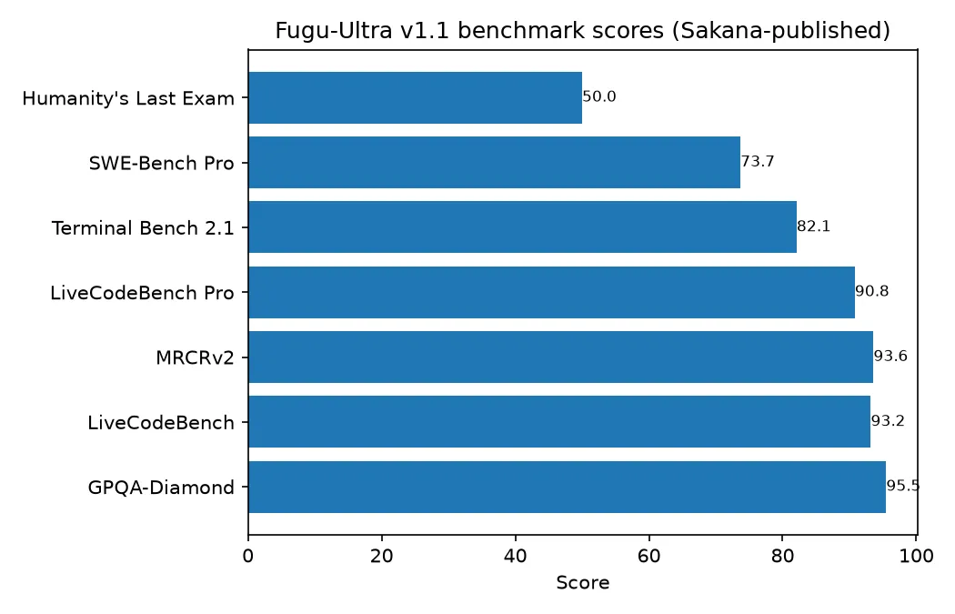 Fugu Ultra v1.1 benchmark scores
